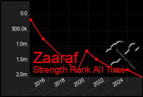 Total Graph of Zaaraf