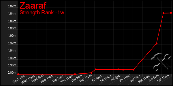 Last 7 Days Graph of Zaaraf