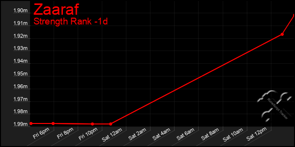 Last 24 Hours Graph of Zaaraf