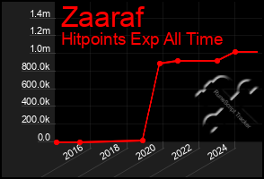 Total Graph of Zaaraf