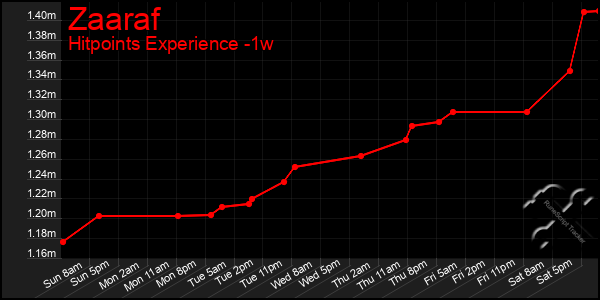 Last 7 Days Graph of Zaaraf