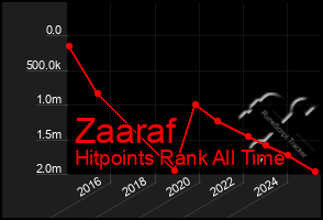 Total Graph of Zaaraf