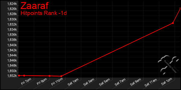 Last 24 Hours Graph of Zaaraf