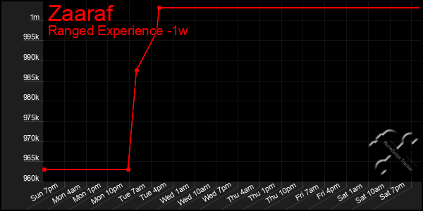 Last 7 Days Graph of Zaaraf