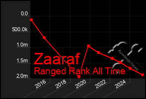 Total Graph of Zaaraf