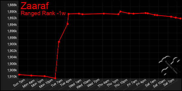 Last 7 Days Graph of Zaaraf