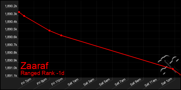 Last 24 Hours Graph of Zaaraf