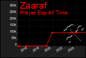 Total Graph of Zaaraf