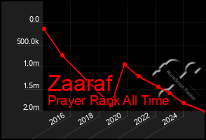 Total Graph of Zaaraf