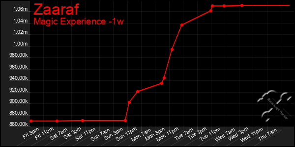 Last 7 Days Graph of Zaaraf