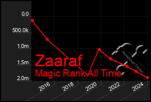 Total Graph of Zaaraf