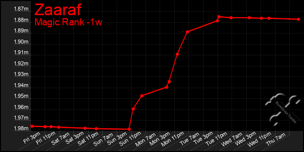 Last 7 Days Graph of Zaaraf