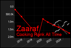 Total Graph of Zaaraf