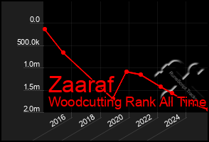 Total Graph of Zaaraf