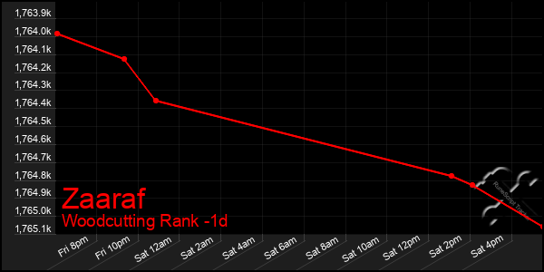 Last 24 Hours Graph of Zaaraf