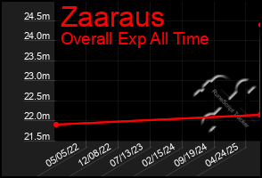 Total Graph of Zaaraus