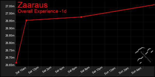 Last 24 Hours Graph of Zaaraus