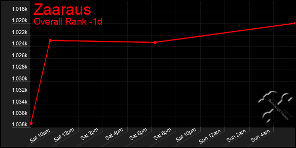 Last 24 Hours Graph of Zaaraus