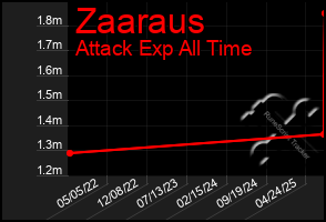 Total Graph of Zaaraus