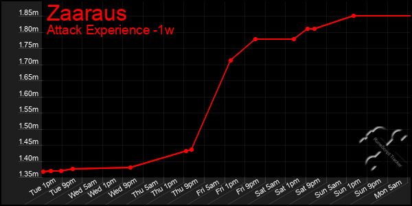 Last 7 Days Graph of Zaaraus