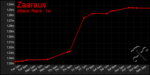 Last 7 Days Graph of Zaaraus