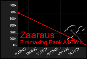 Total Graph of Zaaraus