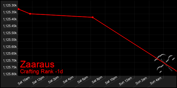 Last 24 Hours Graph of Zaaraus