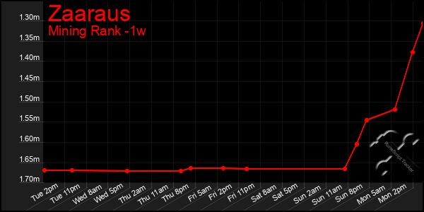 Last 7 Days Graph of Zaaraus