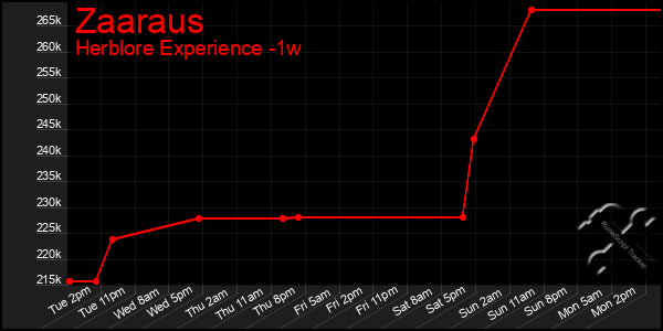 Last 7 Days Graph of Zaaraus