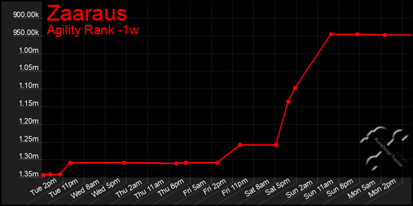 Last 7 Days Graph of Zaaraus