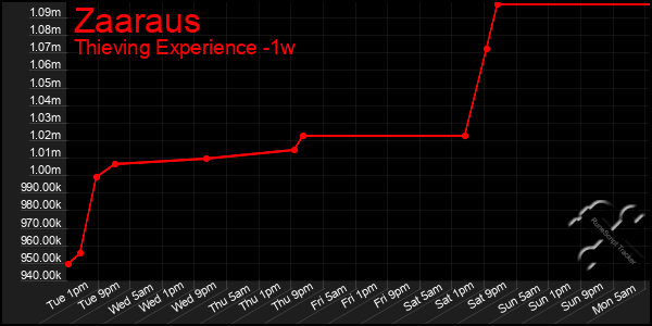 Last 7 Days Graph of Zaaraus