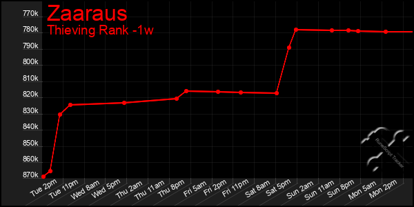 Last 7 Days Graph of Zaaraus