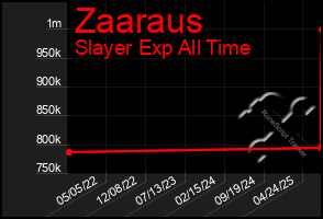 Total Graph of Zaaraus