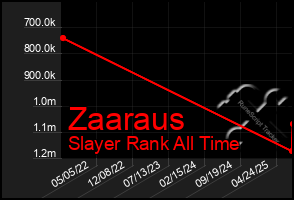Total Graph of Zaaraus
