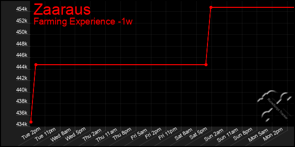 Last 7 Days Graph of Zaaraus