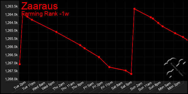 Last 7 Days Graph of Zaaraus