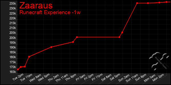 Last 7 Days Graph of Zaaraus