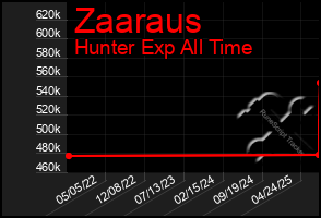Total Graph of Zaaraus