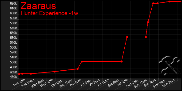 Last 7 Days Graph of Zaaraus