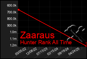 Total Graph of Zaaraus