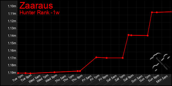 Last 7 Days Graph of Zaaraus