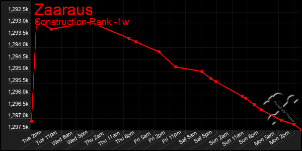 Last 7 Days Graph of Zaaraus