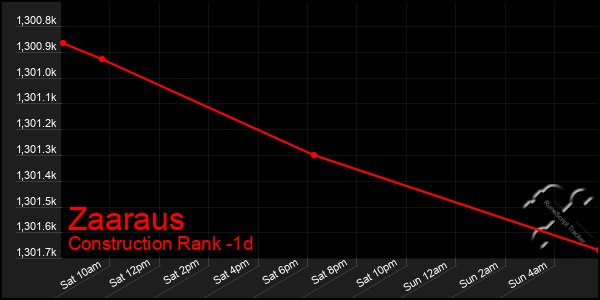 Last 24 Hours Graph of Zaaraus