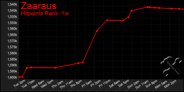 Last 7 Days Graph of Zaaraus