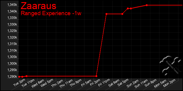Last 7 Days Graph of Zaaraus