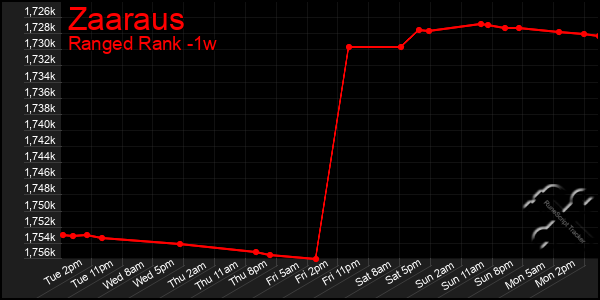 Last 7 Days Graph of Zaaraus
