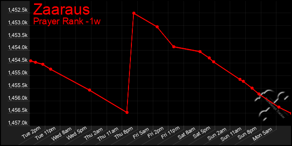 Last 7 Days Graph of Zaaraus