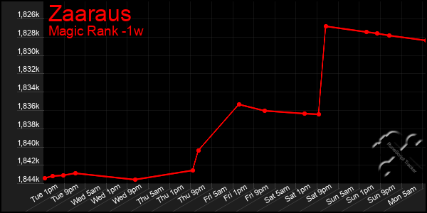 Last 7 Days Graph of Zaaraus