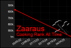 Total Graph of Zaaraus