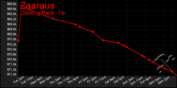 Last 7 Days Graph of Zaaraus